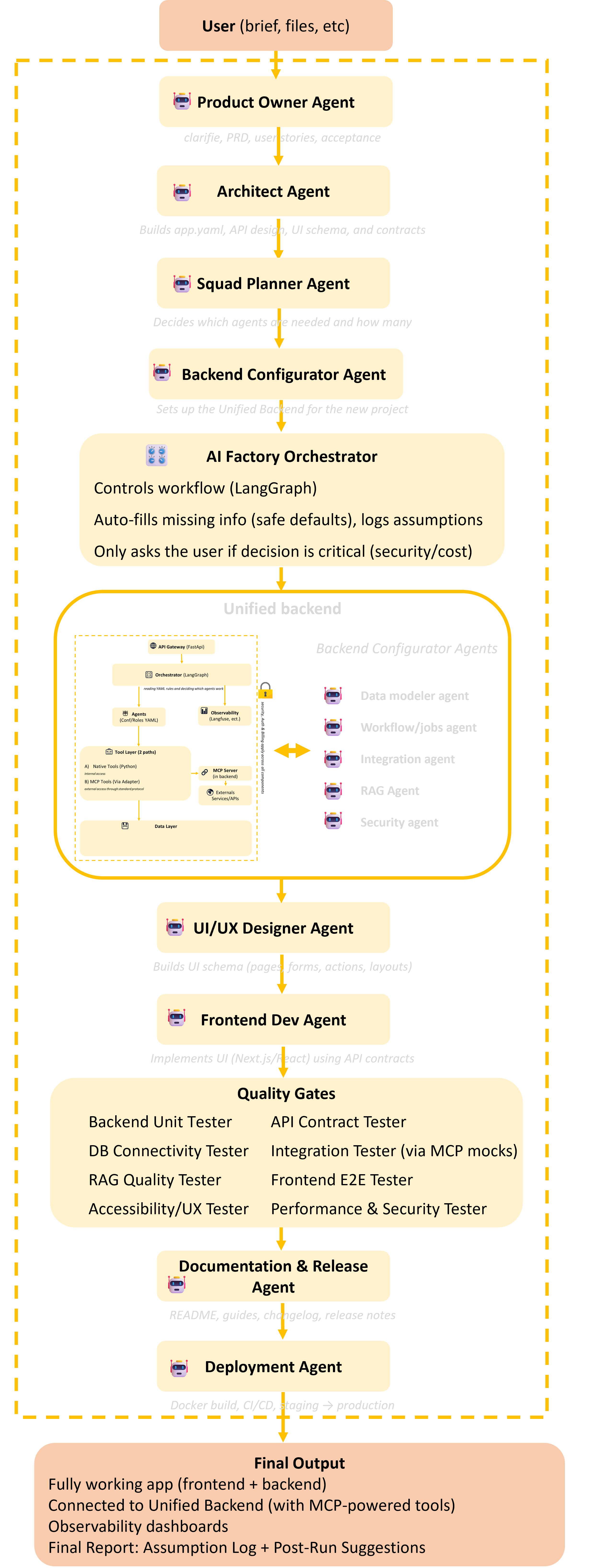 Automation and execution flow